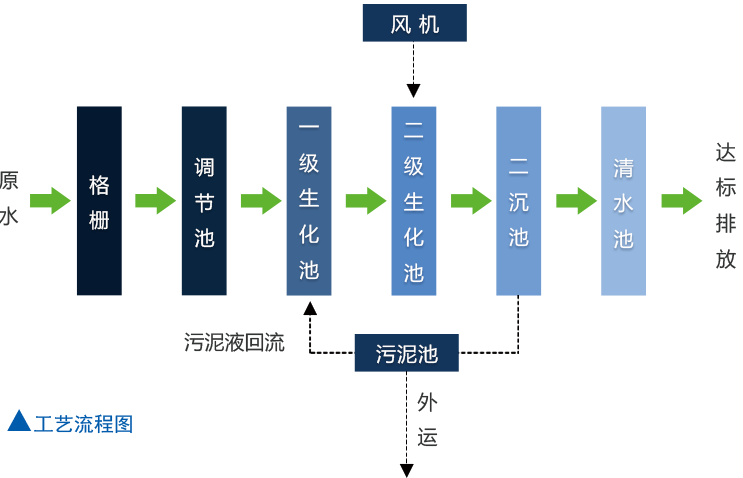 一體化污水處理設備