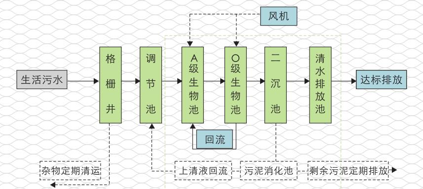 一體化污水處理設備