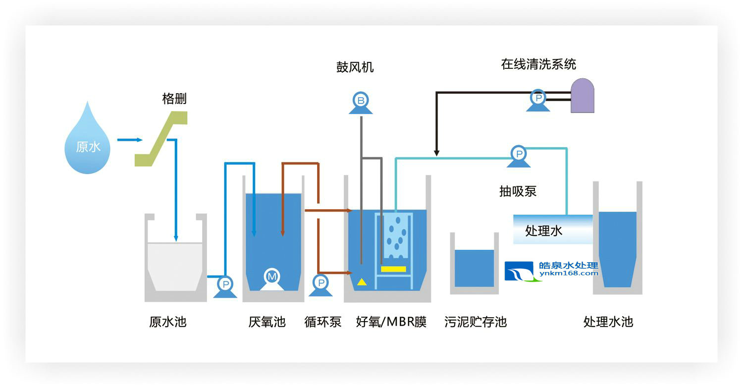 云南MBR膜污水處理設(shè)備生產(chǎn)廠家 昆明一體化MBR膜污水處理設(shè)備設(shè)計(jì)方案