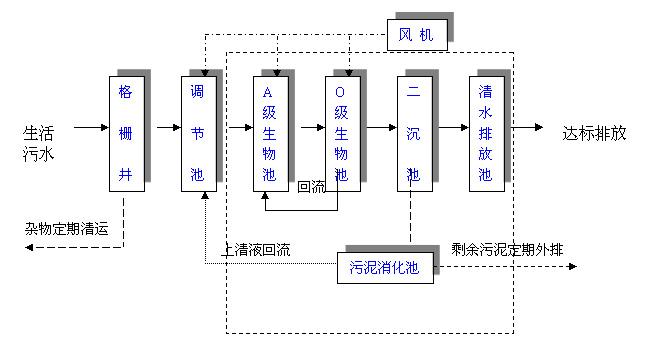 農村生活污水處理設備