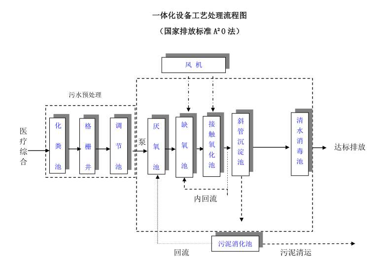 醫院污水處理設備處理