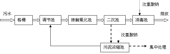 農村鄉鎮污水處理設備