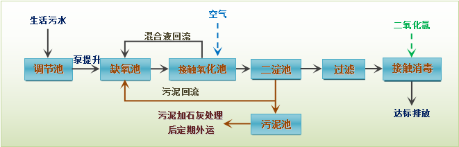 農村生活污水處理設備