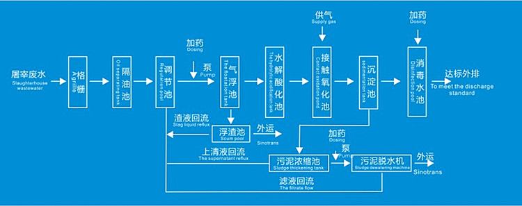 農村生活污水處理設備