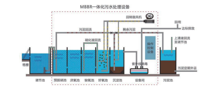 食品廠污水處理設備