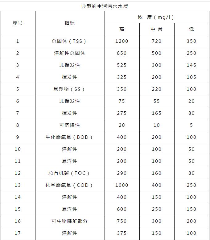 生活污水排污標準