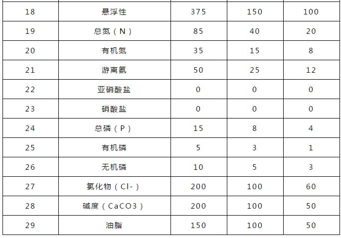 生活污水排污標準