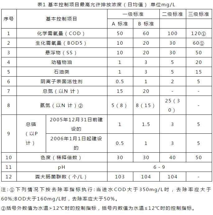 生活污水排污標準