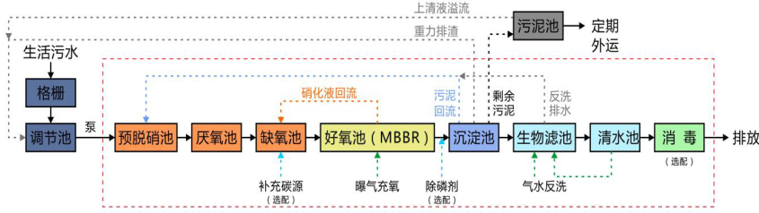 一體化污水處理設備
