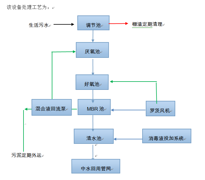 一體化MBR污水處理設備