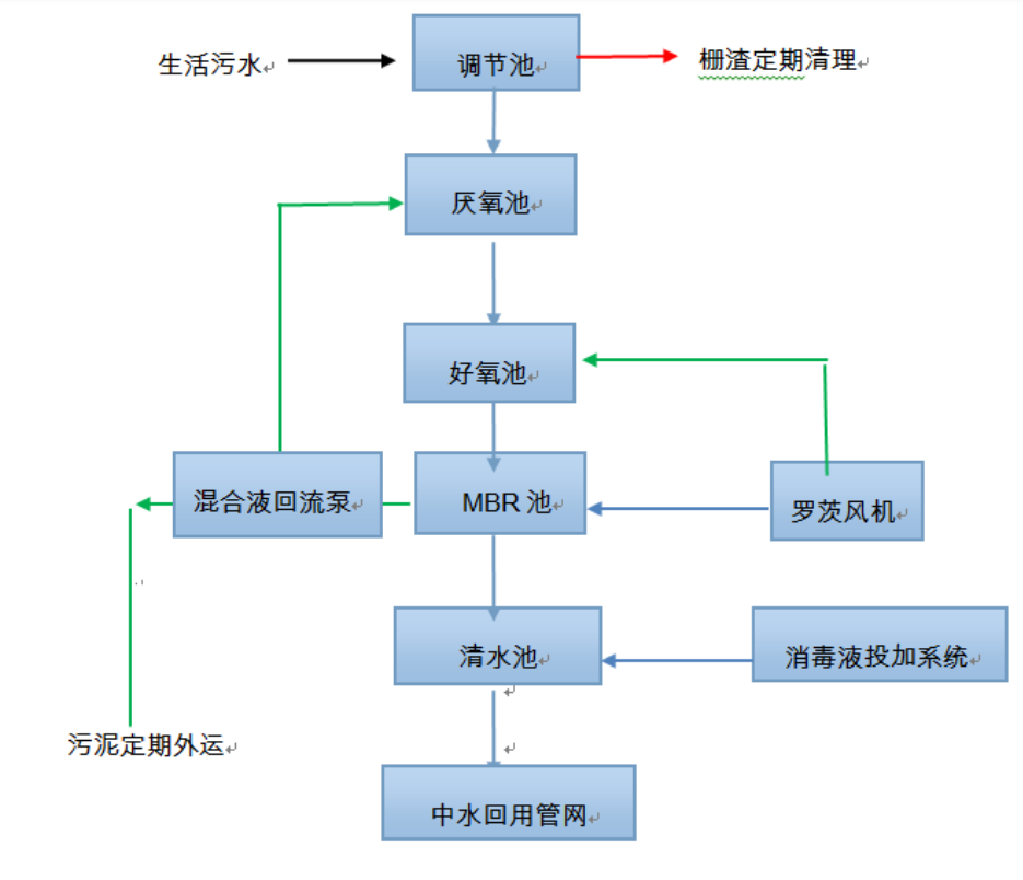一體化污水處理設備