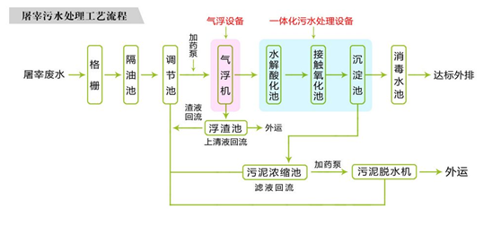 屠宰場廢水處理設(shè)備