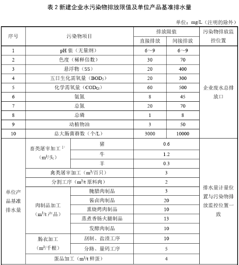 屠宰場(chǎng)廢水污水排放最新標(biāo)準(zhǔn)