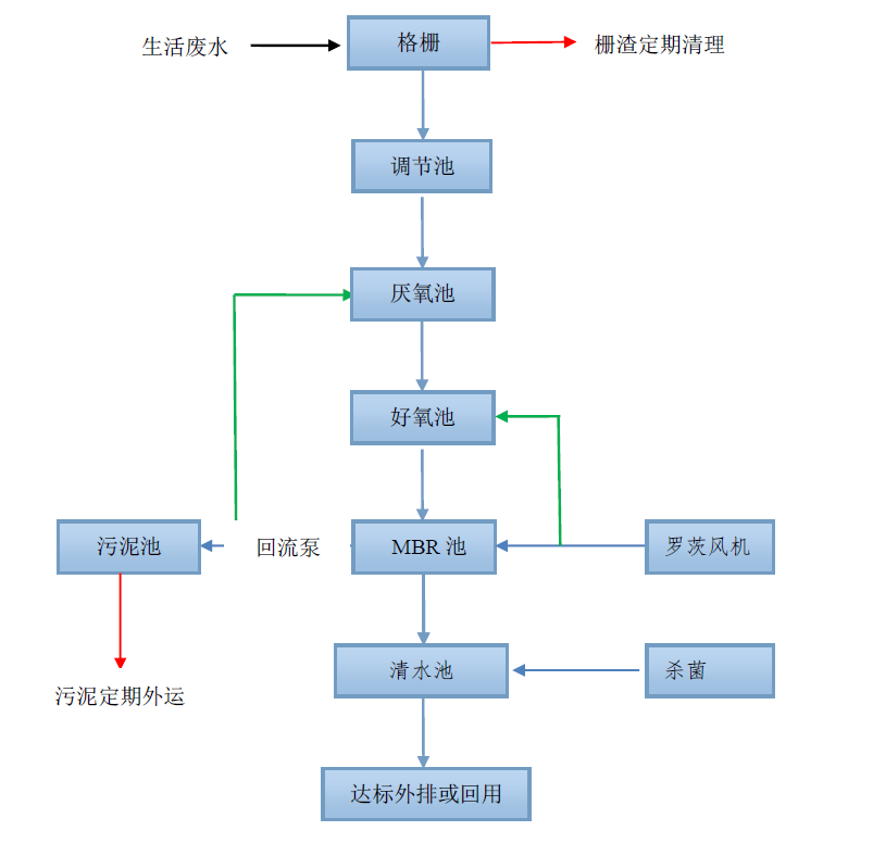污水工藝流程