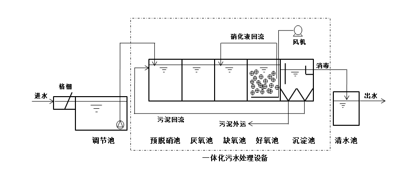 A3/O-MBBR一體化污水處理設備
