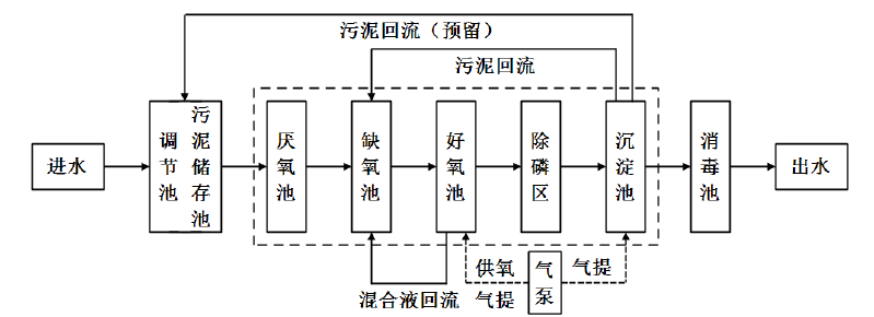 A2/O生物接觸氧化技術(shù)